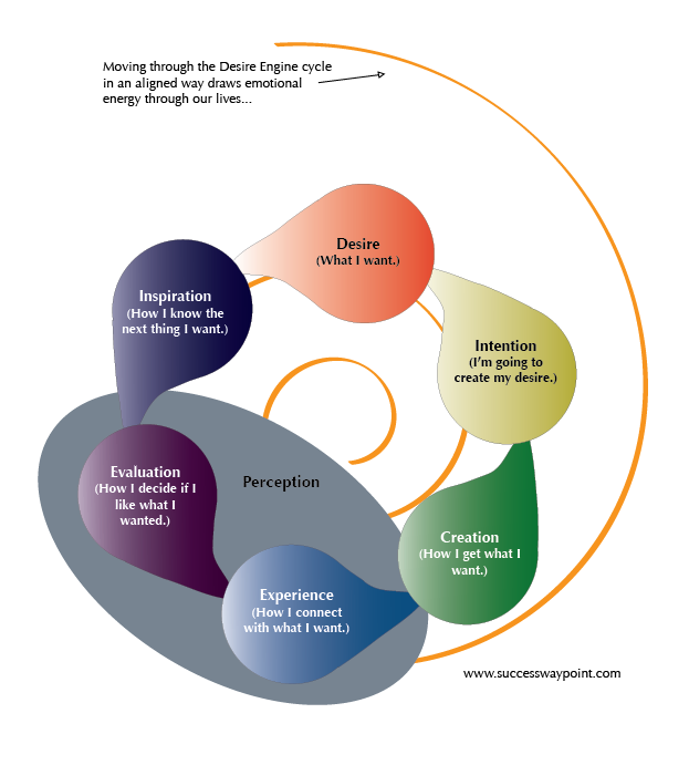 Desire Engines: The Full Cycle